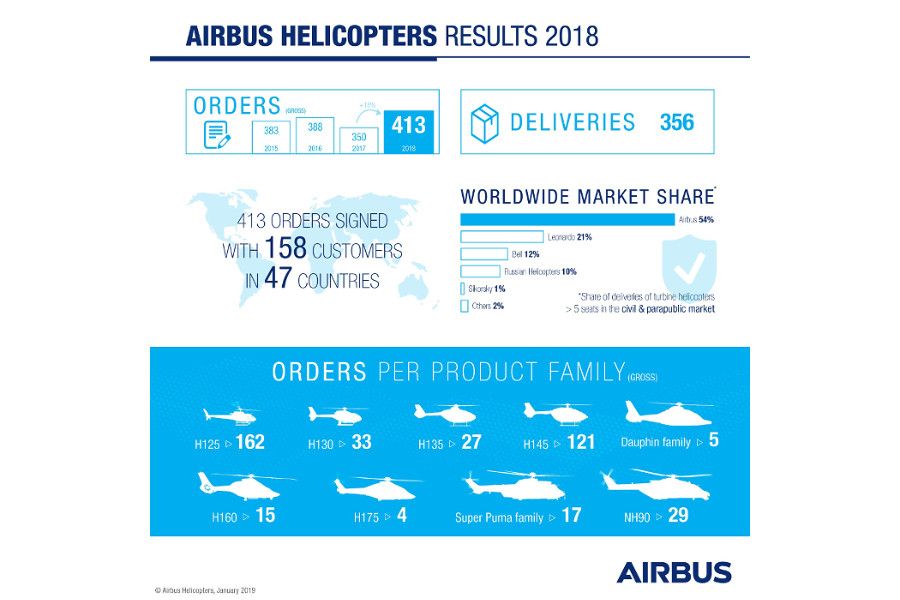 Airbus Helicopters sees strong sales increase in 2018
