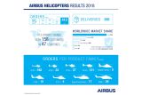 Airbus Helicopters sees strong sales increase in 2018