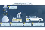 SEAT generates biomethane from waste